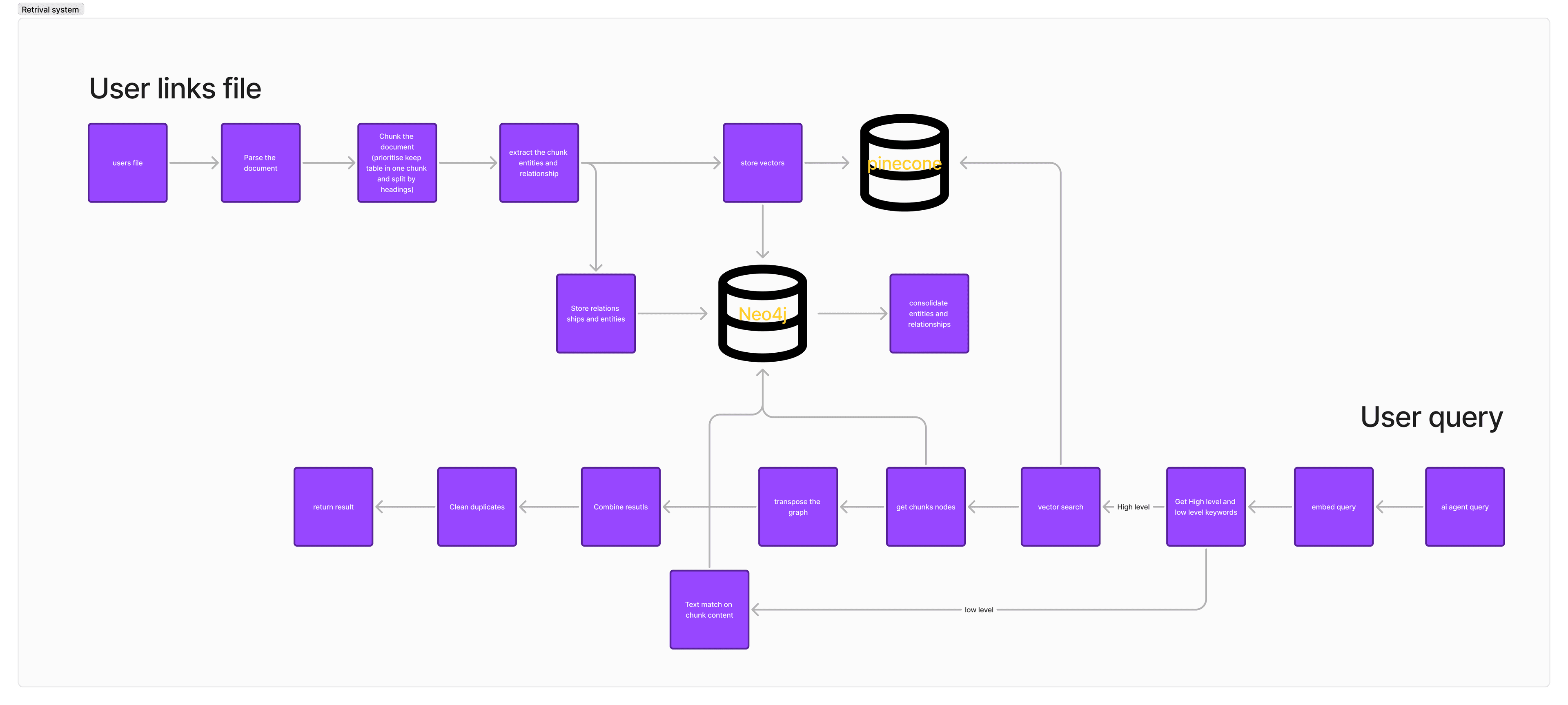 RAG Flow Chart